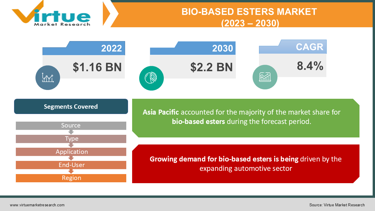 BIO-BASED ESTERS MARKET